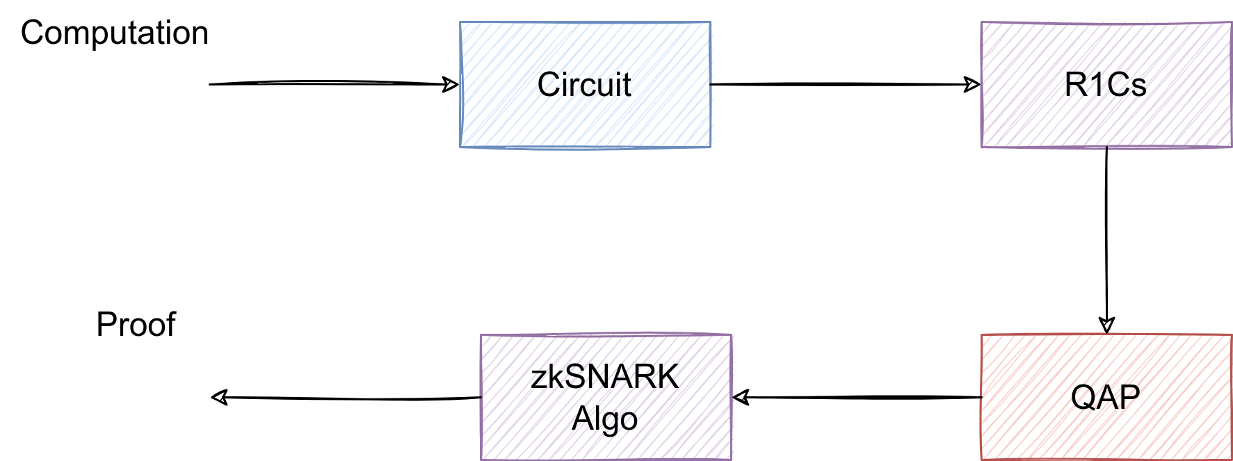 ZK model proofs
