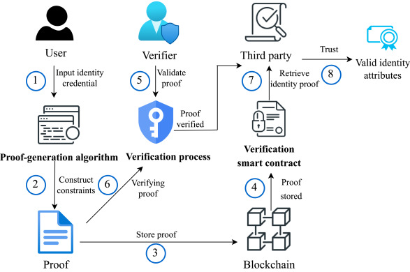 zero-knowledge model proofs