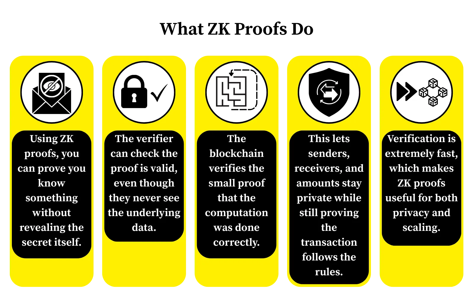Why Zero-Knowledge Proofs Are the Backbone of 's Regulatory Compliance