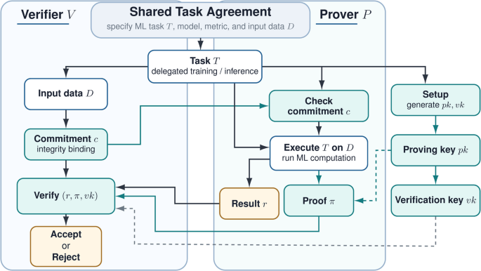 Why Zero-Knowledge Proofs Are the Backbone of 's Privacy-First Web3 Infrastructure