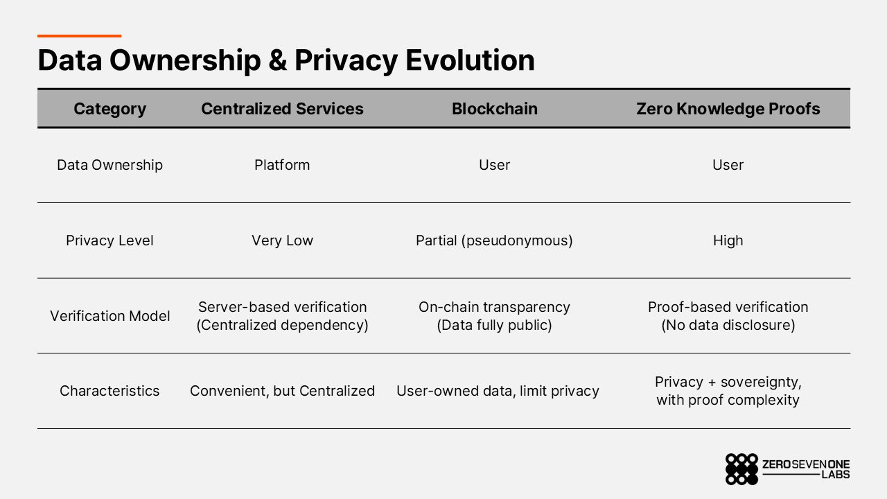 Why Zero-Knowledge Proofs Are the Backbone of 's Privacy-First Web3 Infrastructure