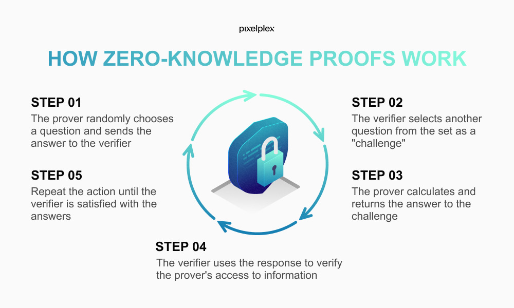 Zero-Knowledge Proofs in