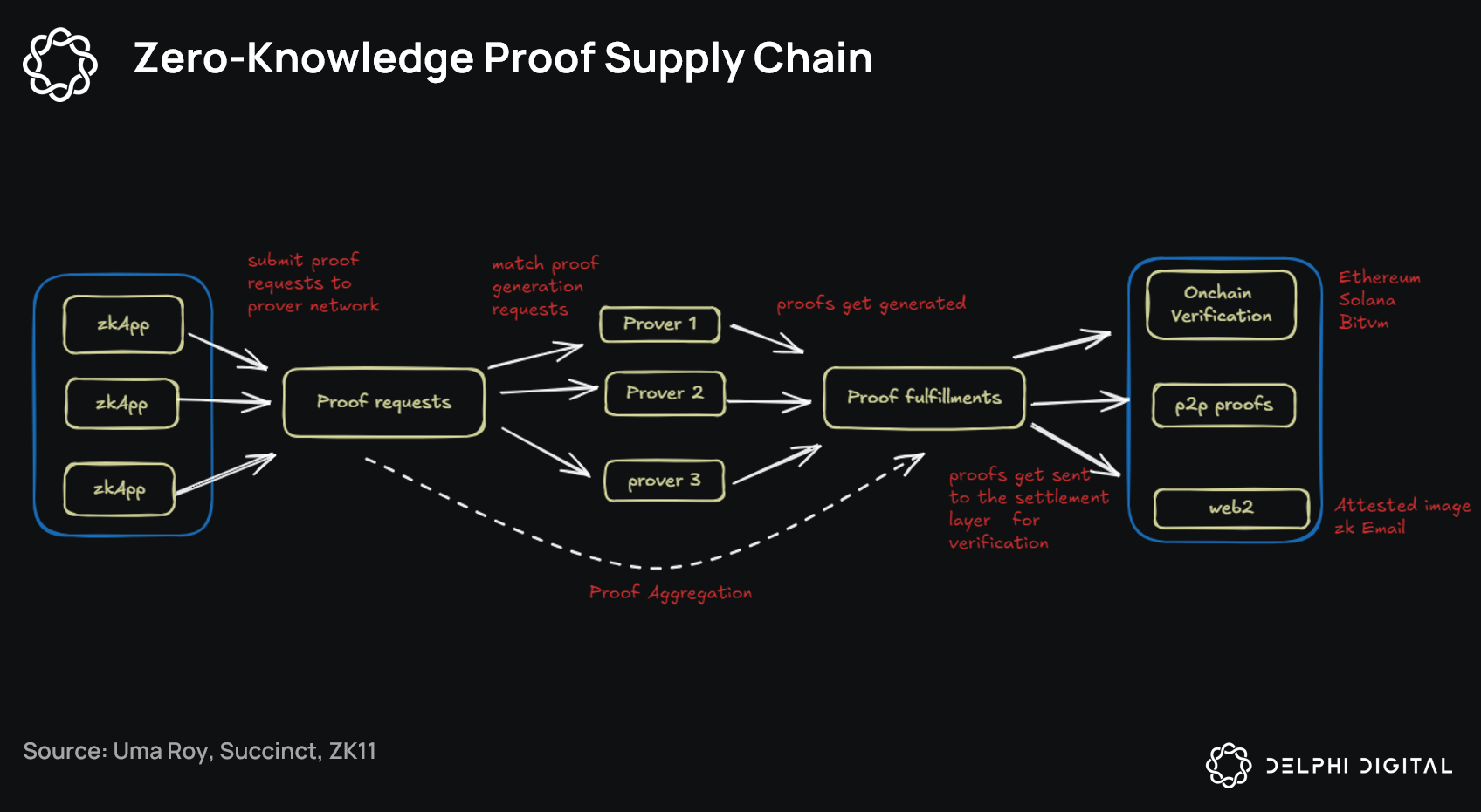 Abstract blueprint diagram of ZK proofs securing AI training data flow in zkML for verifiable provenance