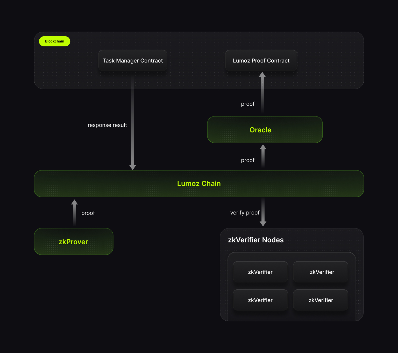ZK scalable AI model graph