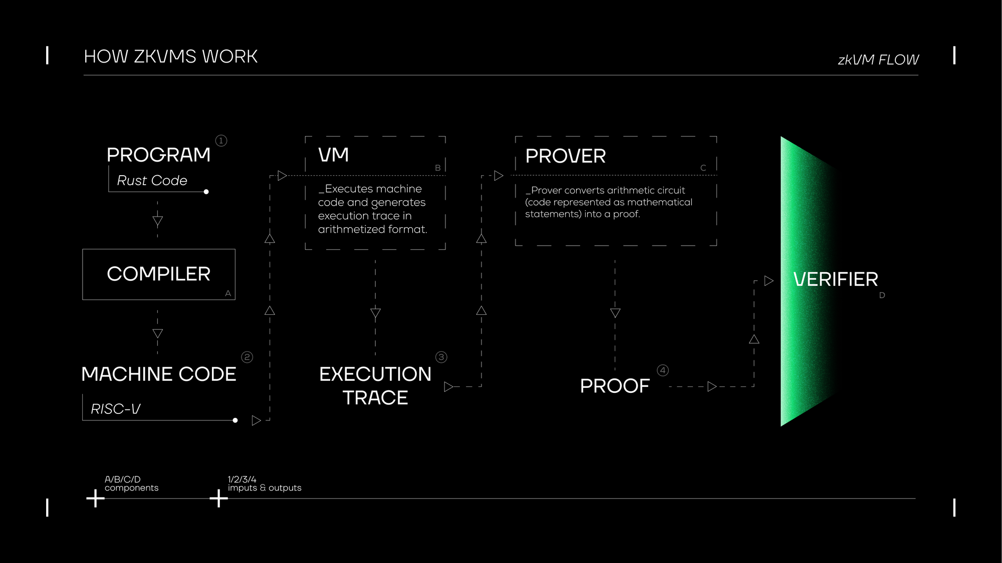 Rust programming zkVM