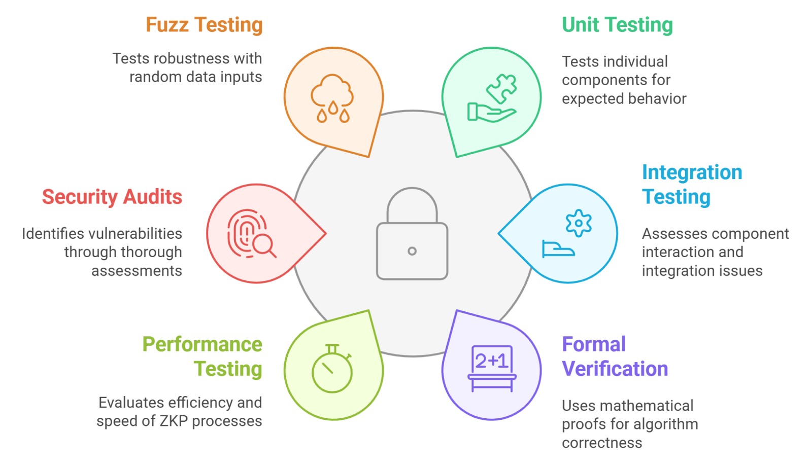 Abstract illustration of zero-knowledge proofs (ZKPs) securing federated learning model aggregation, featuring locked privacy-protected data nodes and a verified central server