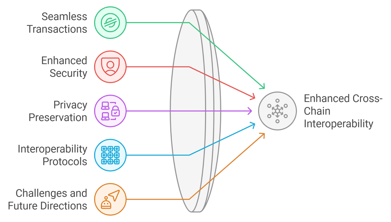 Abstract visualization of locked datasets secured by zero-knowledge proof (ZK proof) chains verifying AI model training origins and data provenance without revealing sensitive information