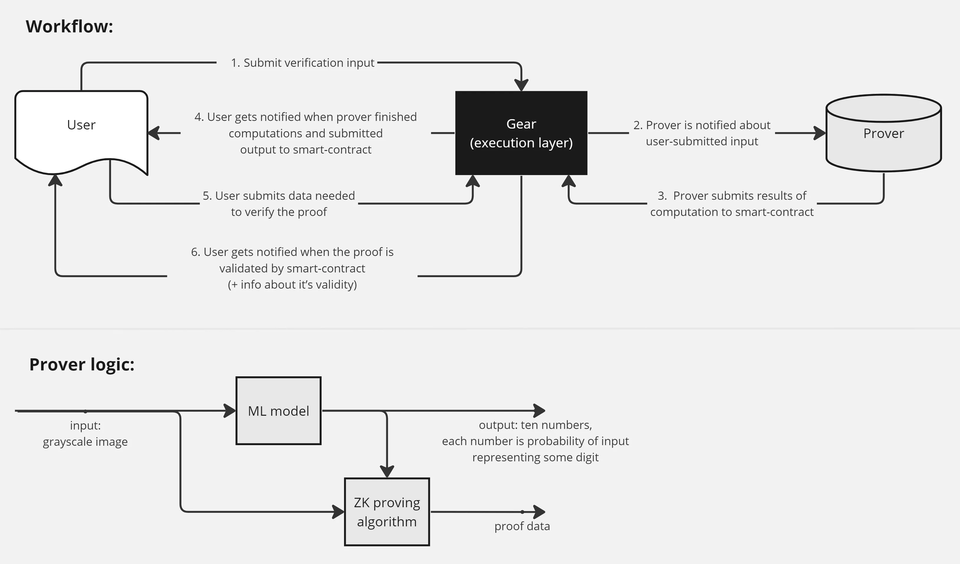 Abstract visualization of zero-knowledge proof circuit verifying AI training dataset licenses for compliance in machine learning pipelines